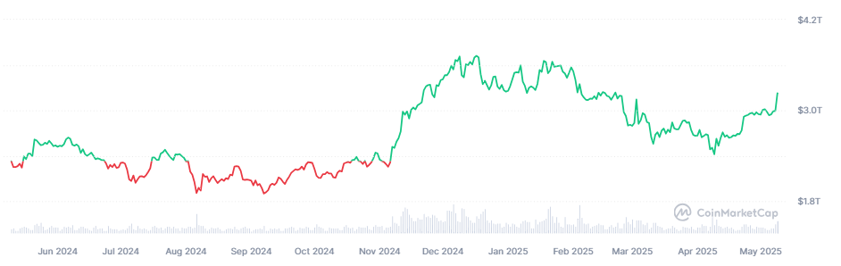แนวโน้มมูลค่าตลาดคริปโตตลอด 1 ปีที่ผ่านมา แหล่งที่มา: CoinMarketCap