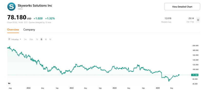(skyworks-stock-price-chart)