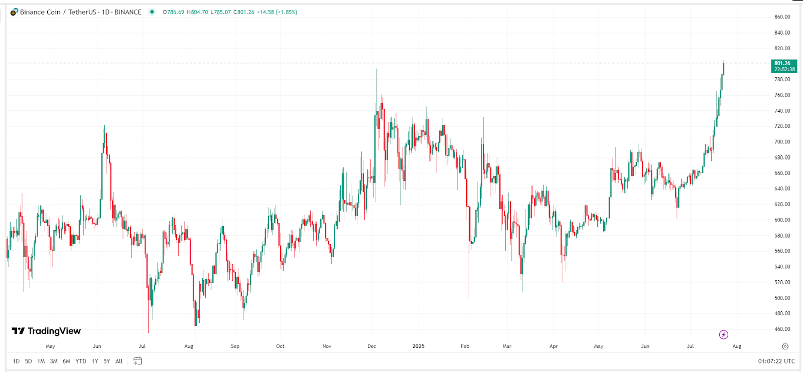 BNB Price Chart – Source: TradingView