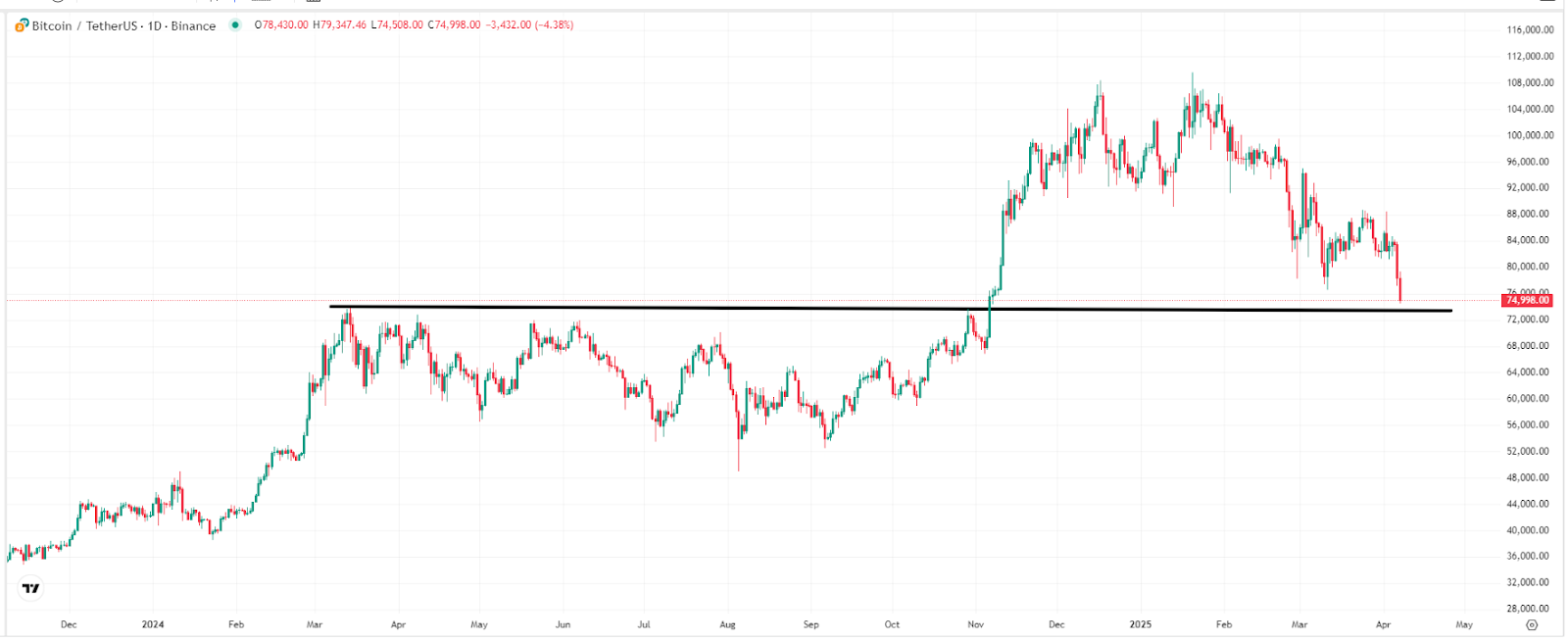 แผนภูมิแนวโน้มราคาของ Bitcoin แหล่งที่มา: TradingView