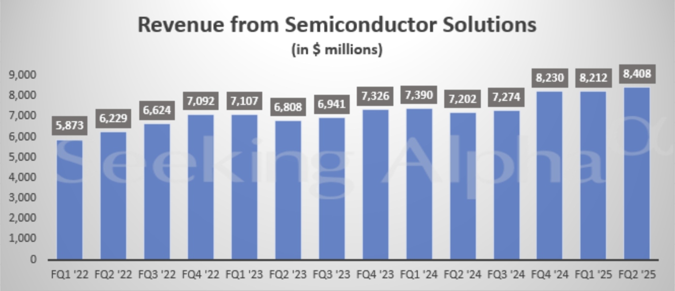 Revenue from Semiconductor Solutions