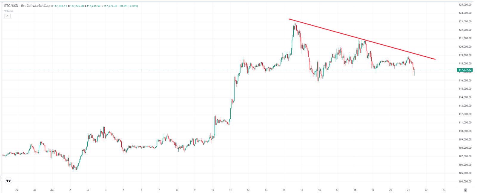 Bitcoin Price Chart – Source-TradingView