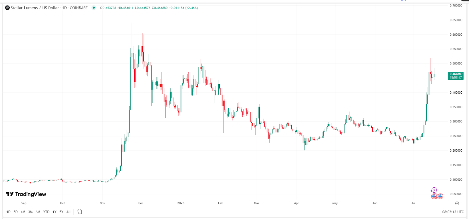 XLM Price- Trend Chart (2024-2025)- Source-TradingView