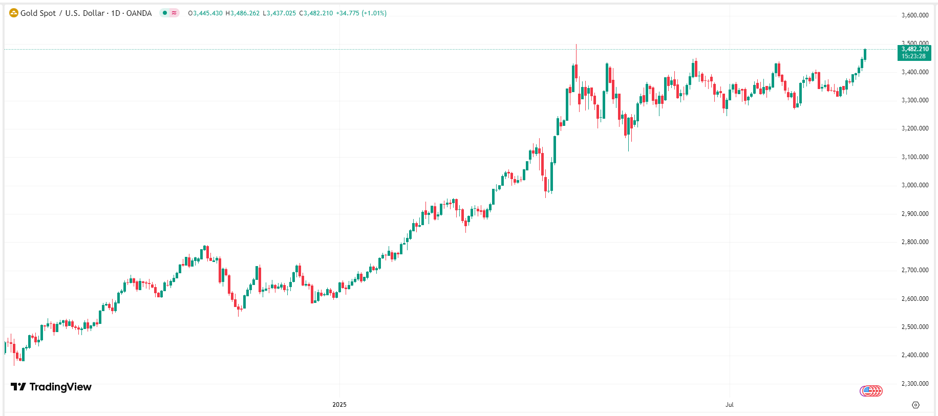 Gold price chart – Source: TradingView