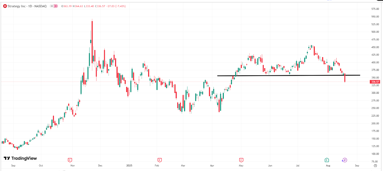 Strategy Stock Price Chart – Source: TradingView