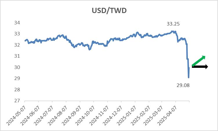 Figure : USD/TWD