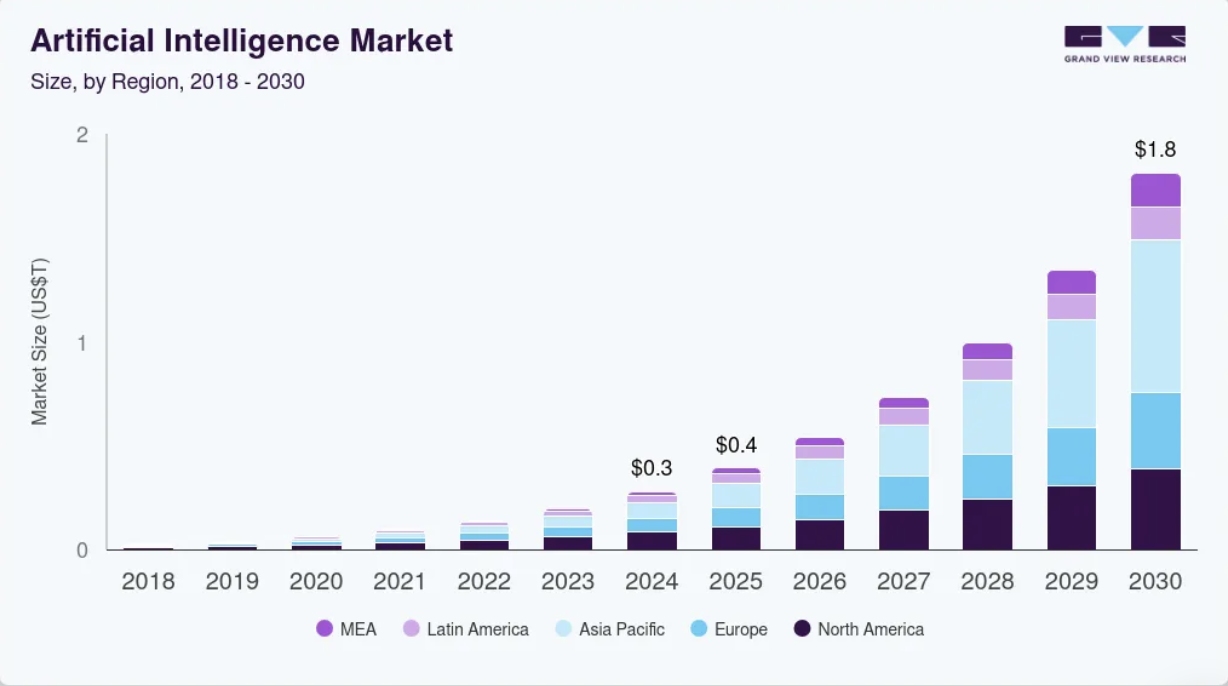 Artificial Intelligence Market