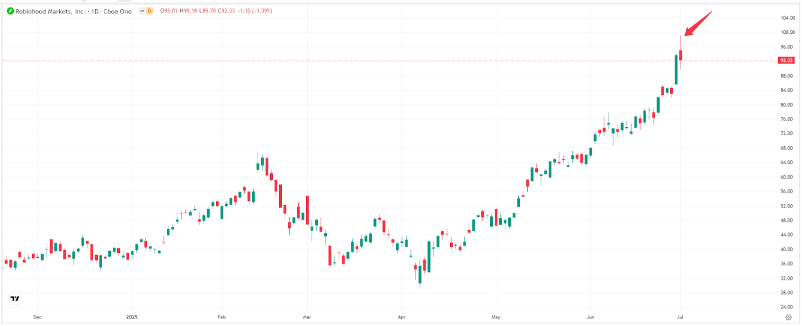 Robinhood-Stock-Price-TradingView