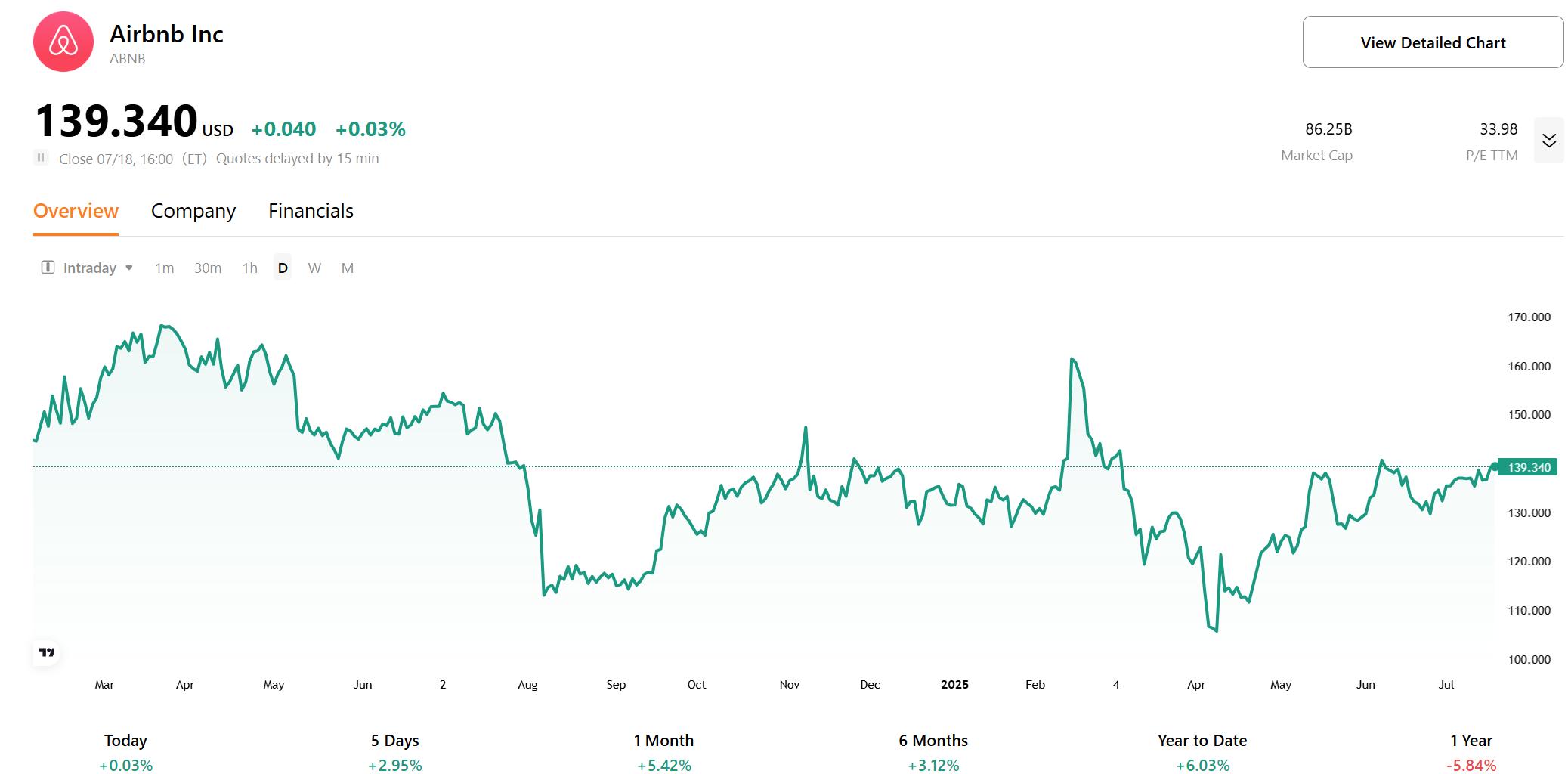 airbnb-abnb-stock-price-chart