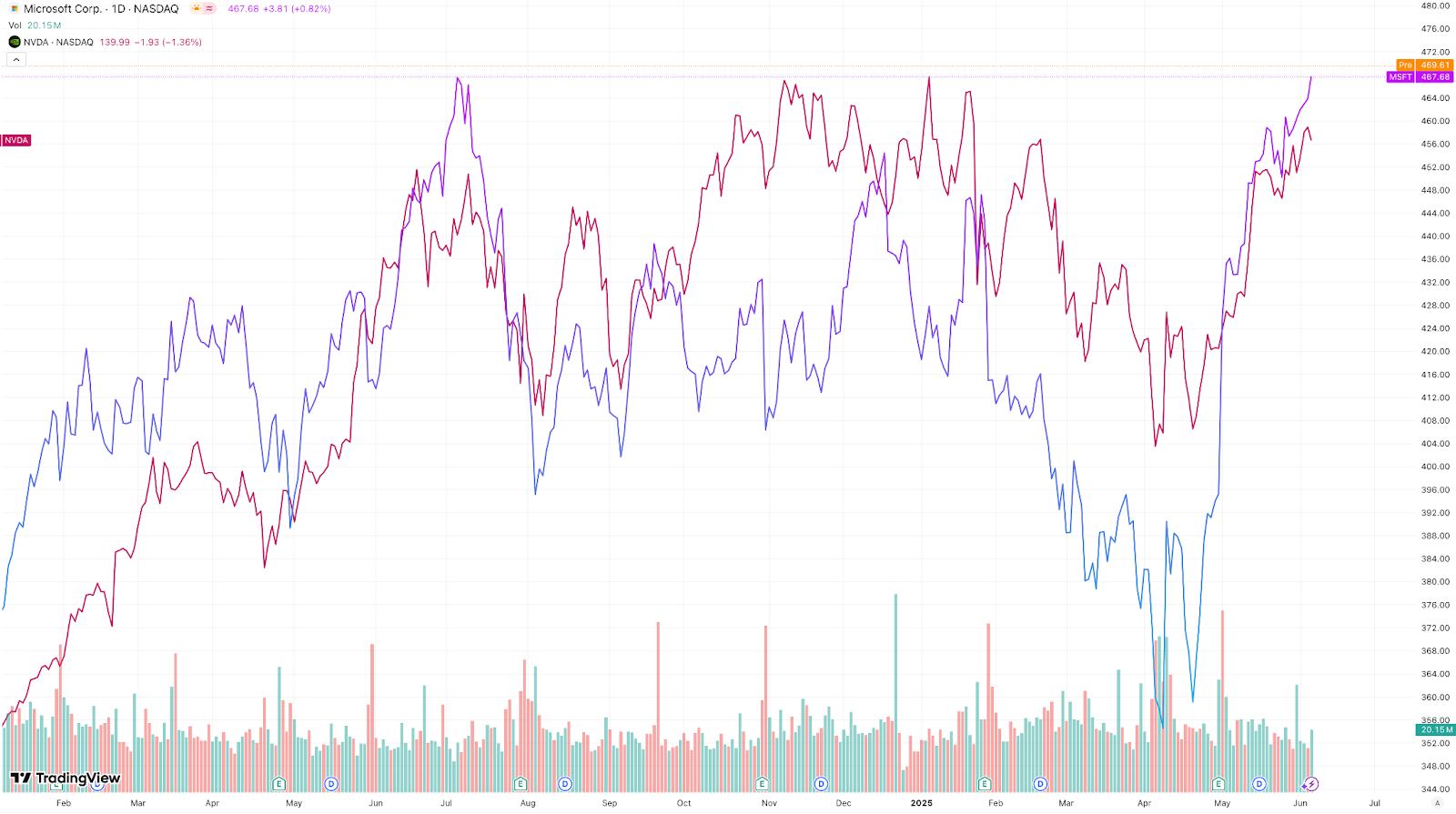 【Microsoft & NVIDIA Daily Chart, Source: TradingView】