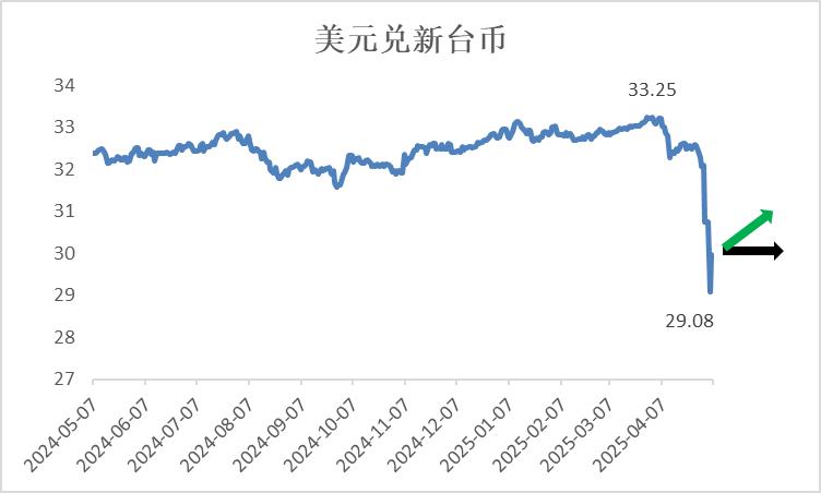 图：美元兑新台币