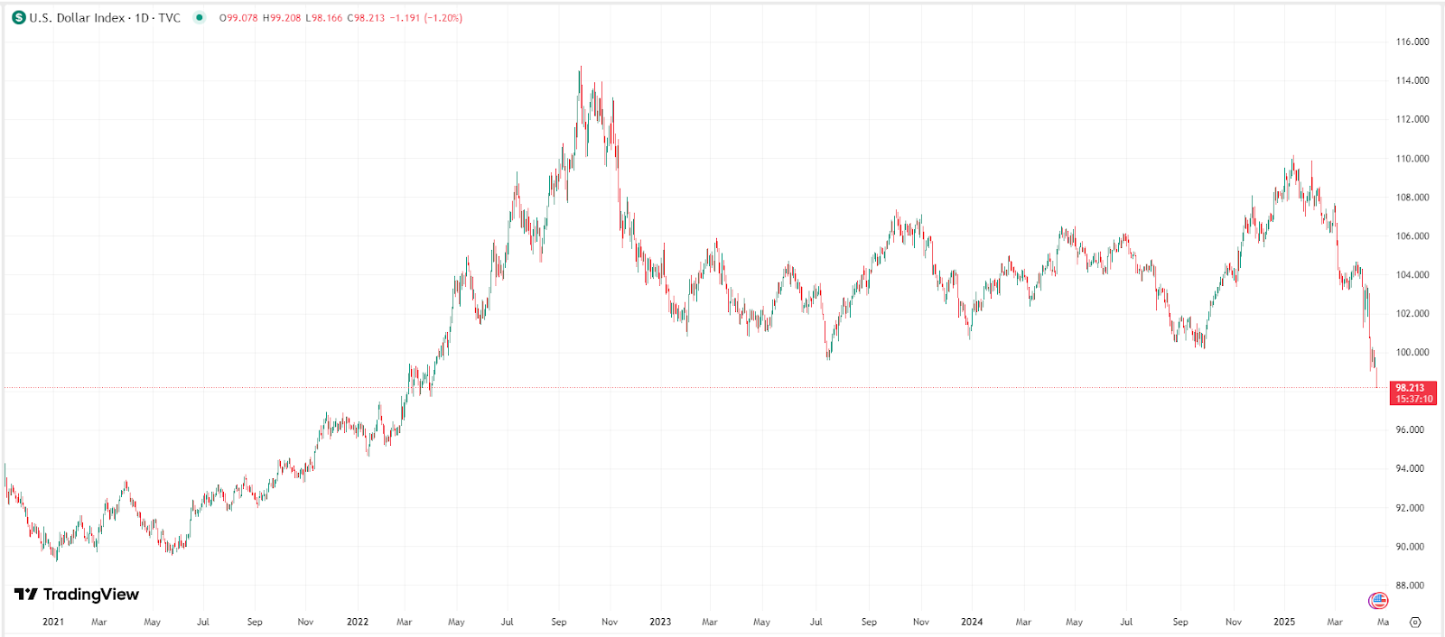 【美元指數走勢圖，來源：TradingView】