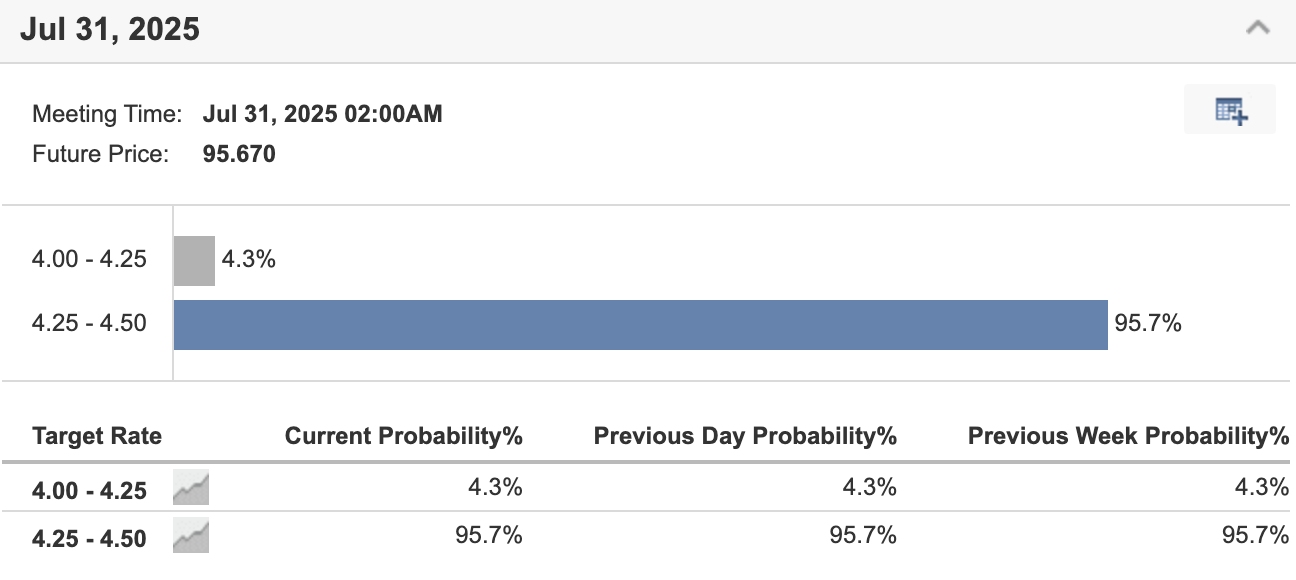 July Fed Rate Cut Outlook