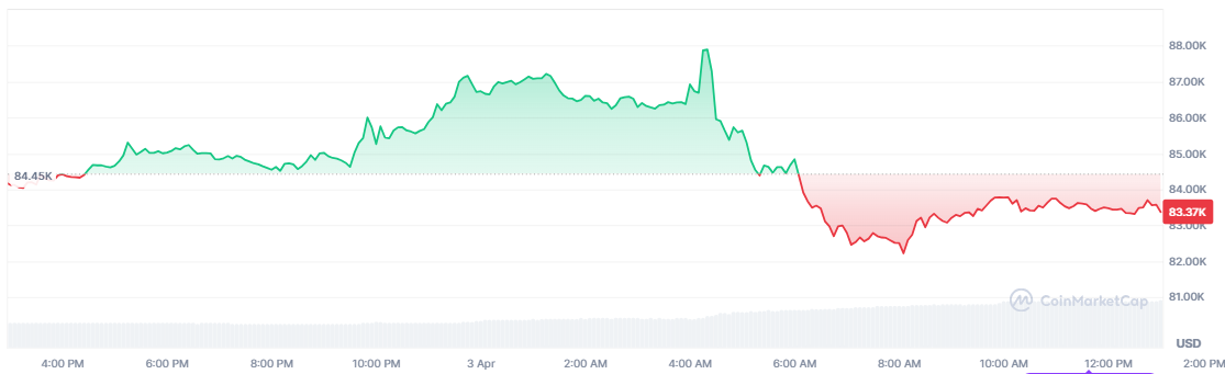The price chart shows the volatility