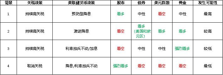 圖1：四種情境分析
