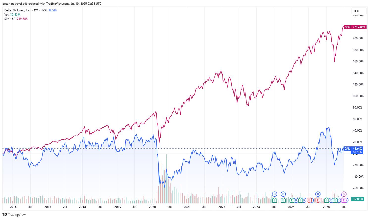dal-price-chart