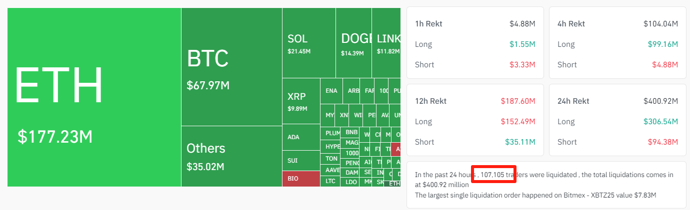 Crypto Market Liquidation Data – Source: CoinGlass