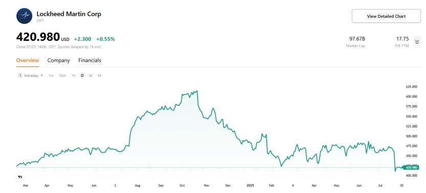 (lockheed-martin-lmt-stock-price-chart)