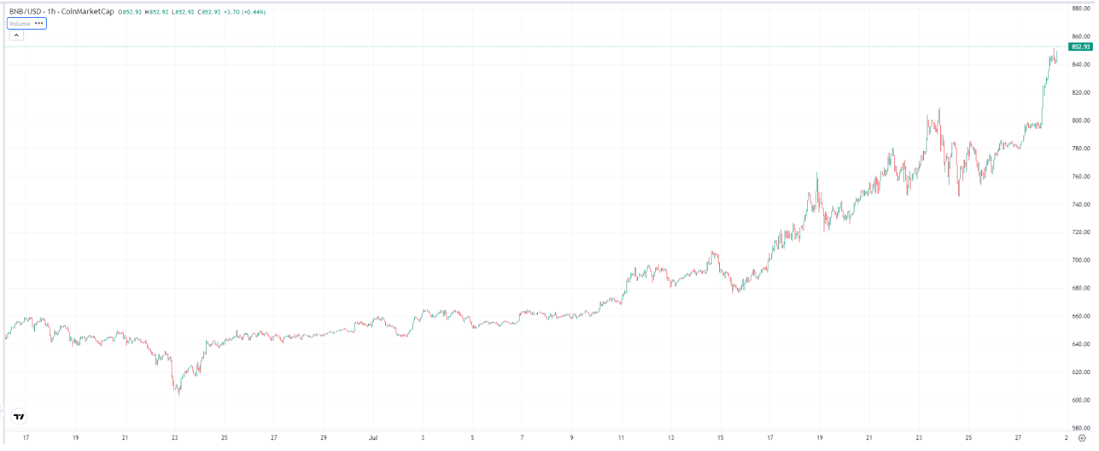 BNB 1-Hour Price Chart – Source: TradingView