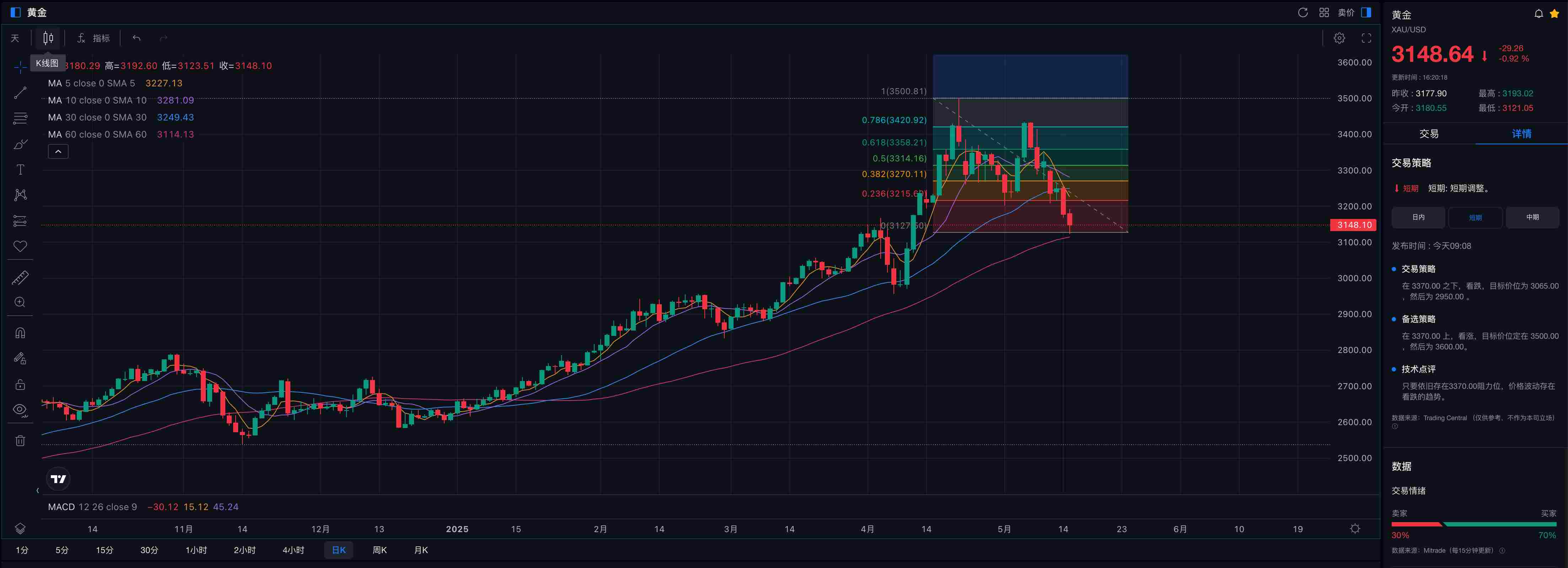 [Gold daily K-line price chart, source: mitrade]