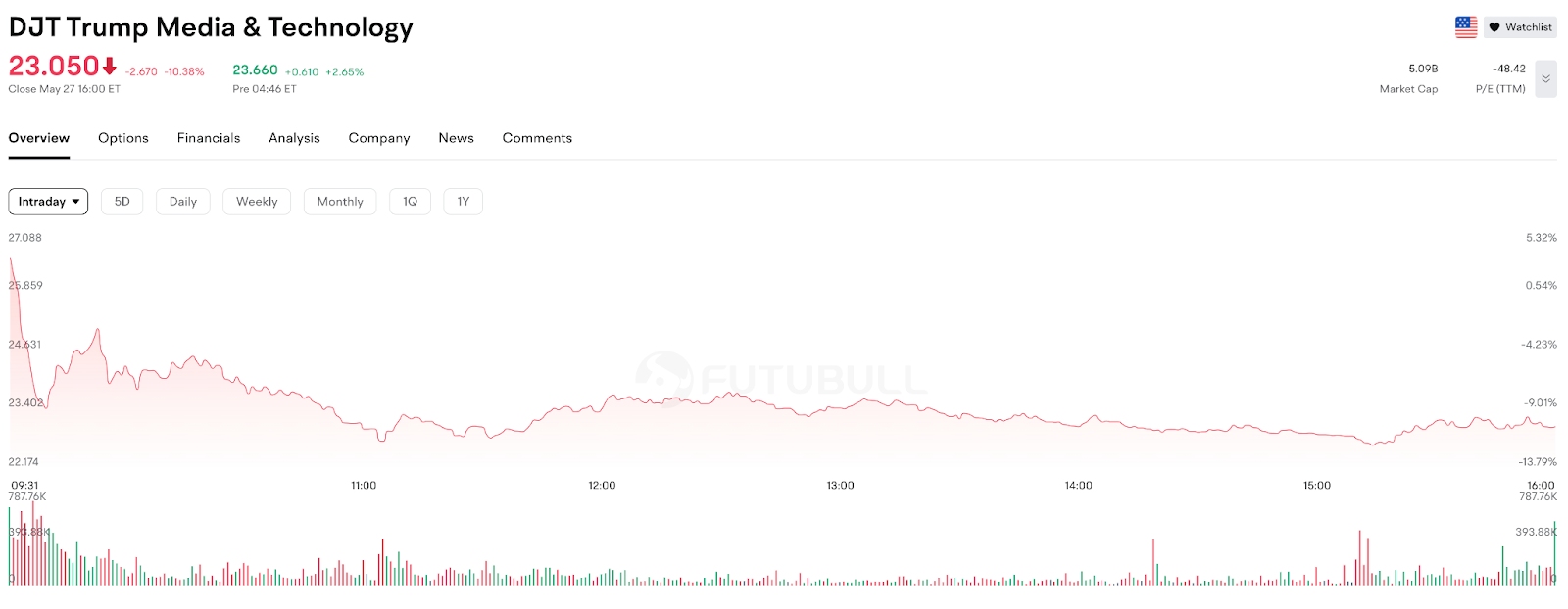 【DJT Intraday Chart, Source: Futu】