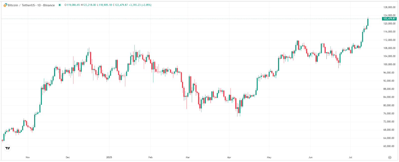 Bitcoin Price- Chart – Source-TradingView.