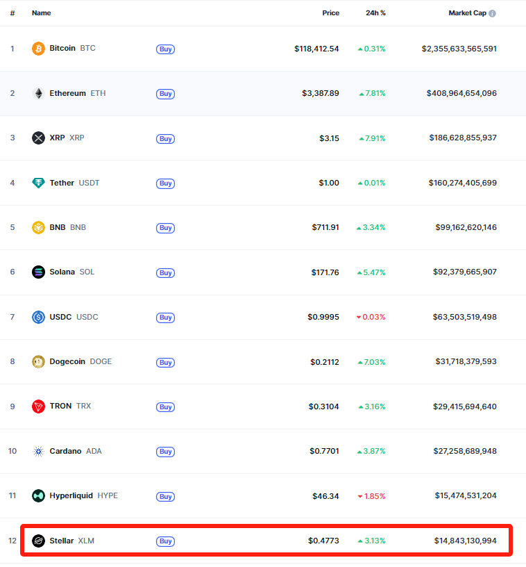 Top Twelve- Cryptocurrencies by Market Cap, Source-CoinMarketCap