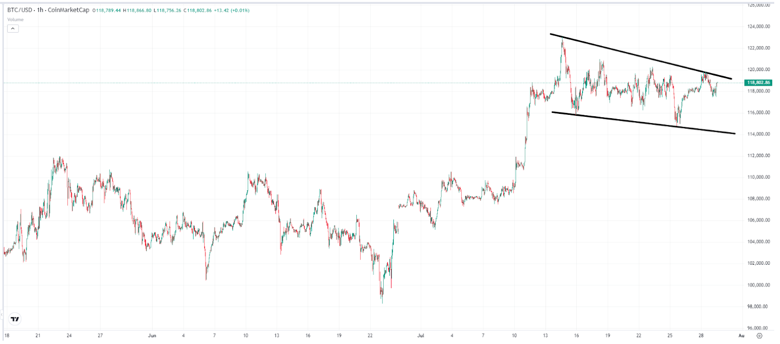 1-Hour BTC Price Chart – Source: TradingView