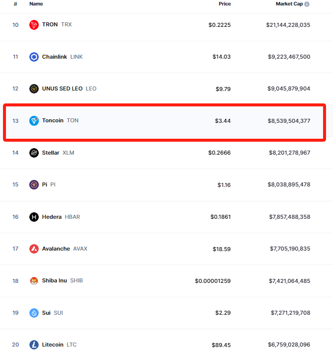 สกุลเงินดิจิทัลอันดับ 10-20 โดย Market Cap