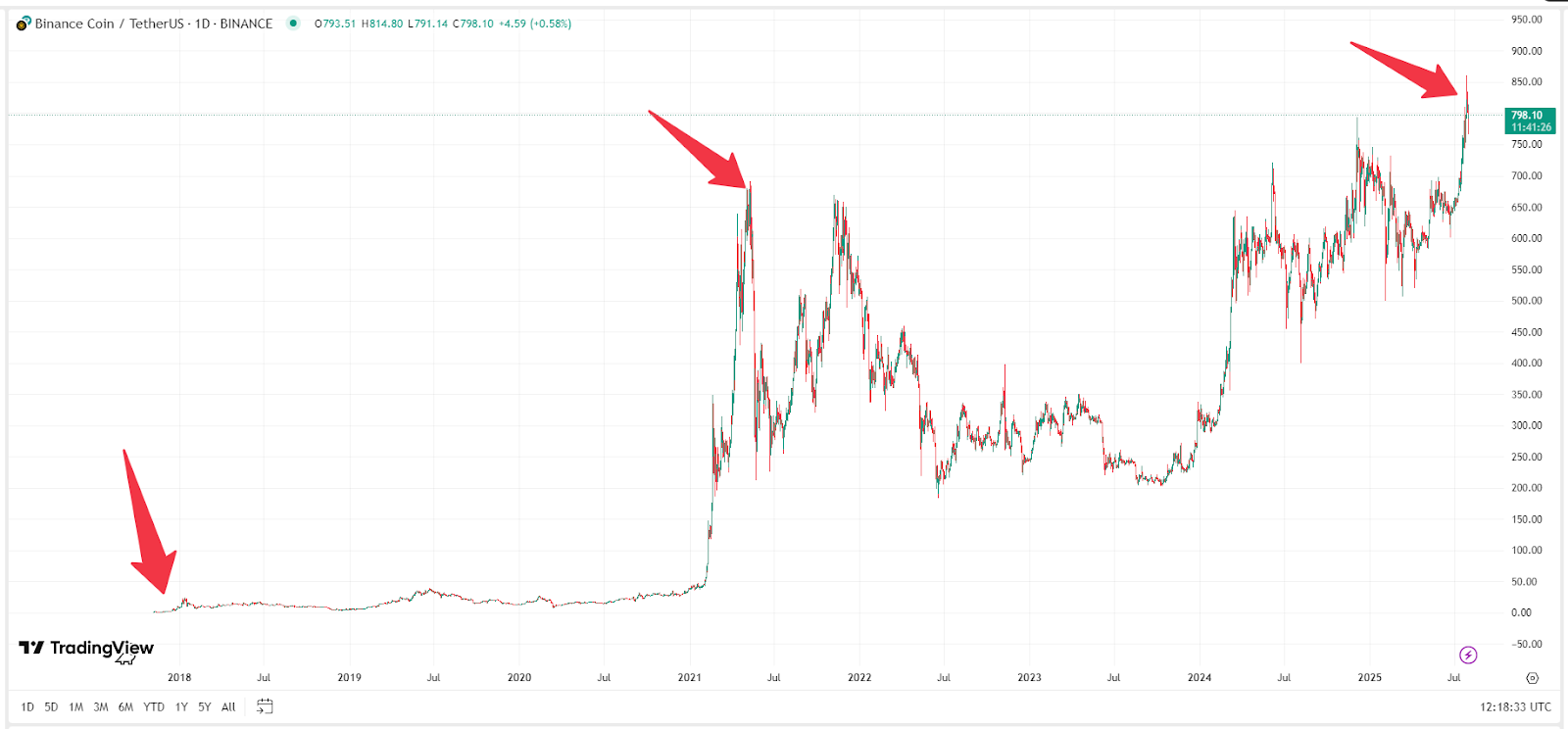 กราฟราคาของ BNB ที่มา: TradingView