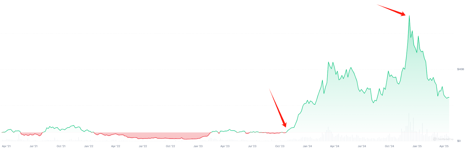 【AI加密货币总市值变化(2021-2025),来源:CoinMarketCap】