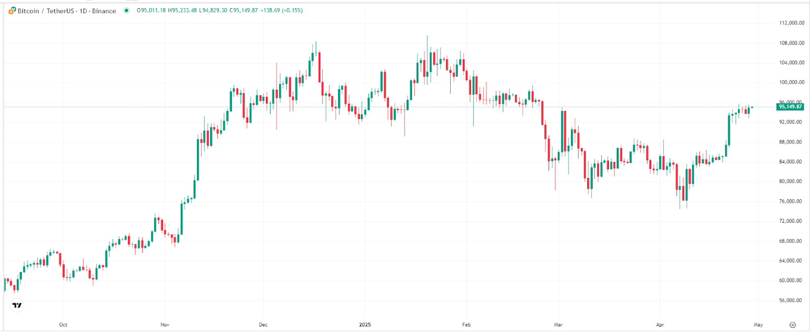 【比特币价格走势图,来源:TradingView】