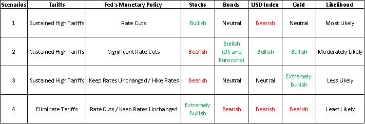 Figure 1: Four Scenarios