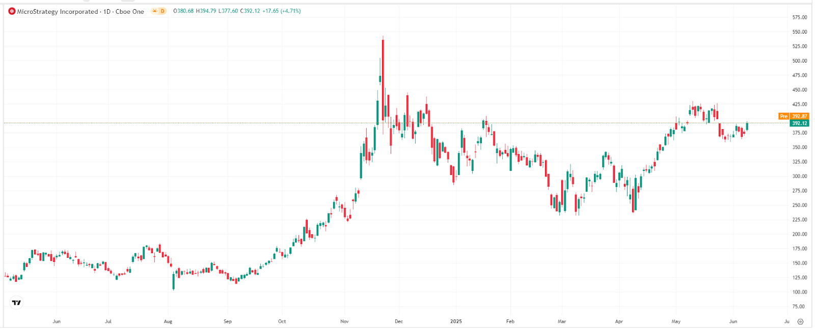 Strategy Stock Price Chart – Source: TradingView.