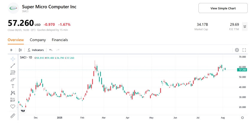Super Micro Computer