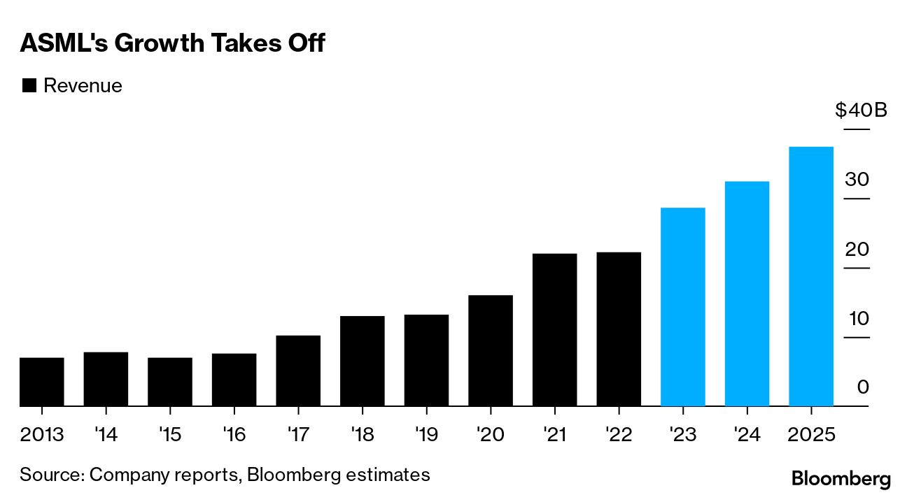 asml revenue