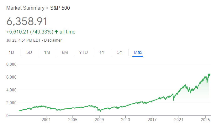 S&P 500 Chart – Source: Google
