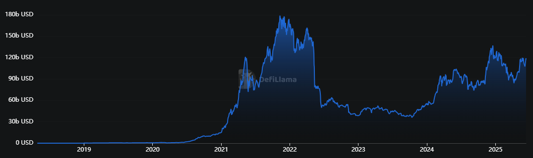 การเปลี่ยนแปลง TVL ของ DeFi แหล่งที่มา: DeFiLlama