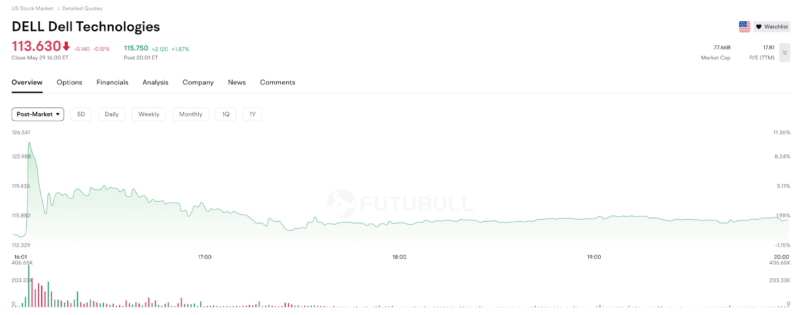 【Dell Technologies After-Hours Intraday Chart, Source: Futu】