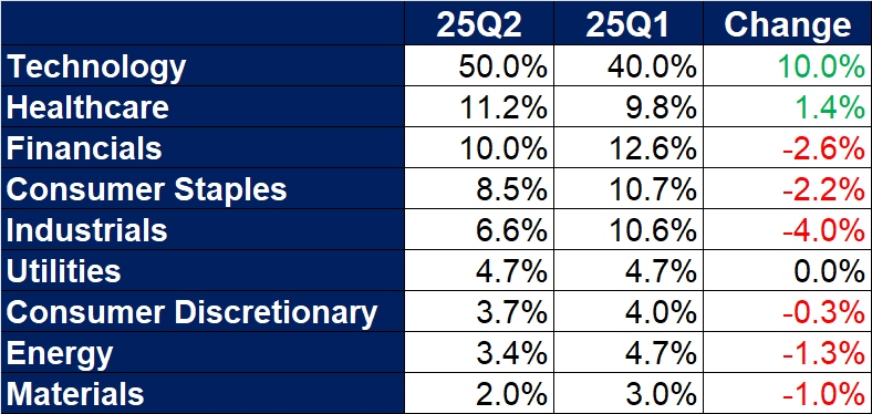 (Sector Allocation Shifts of Bridgewater Associates in 25Q2)