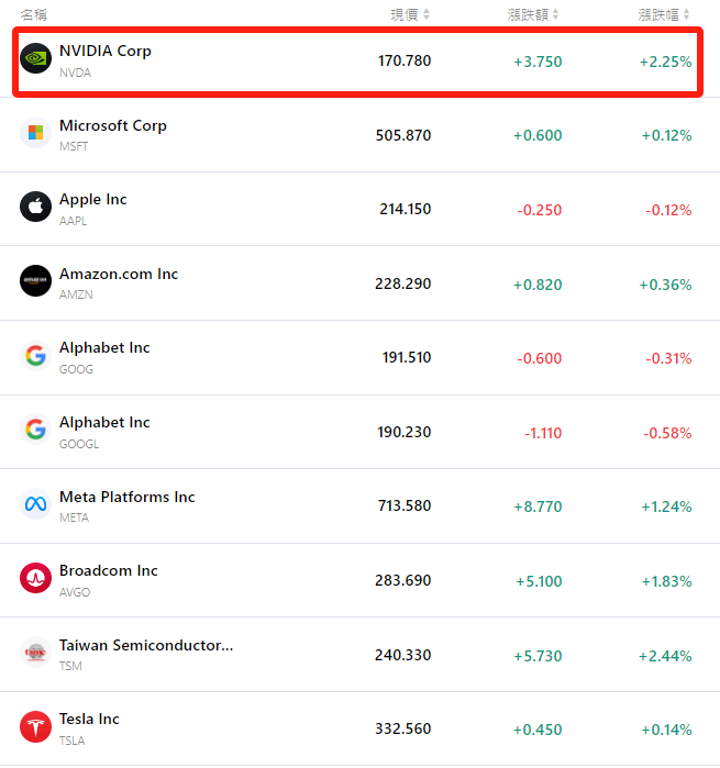 tsla-nvda-aapl-goog-meta-msft-meta