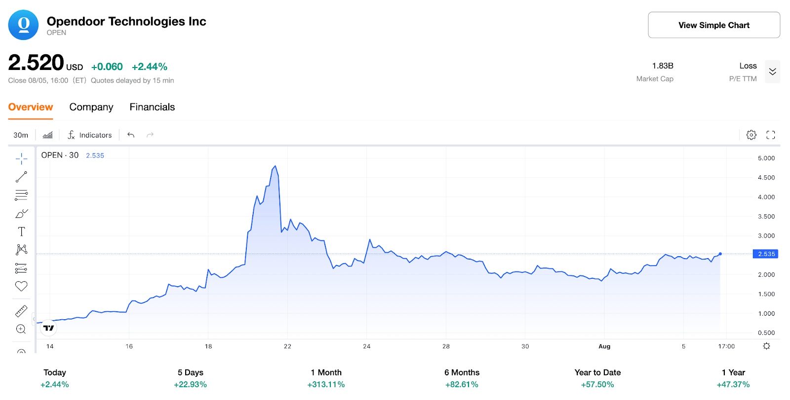 opendoor stock price