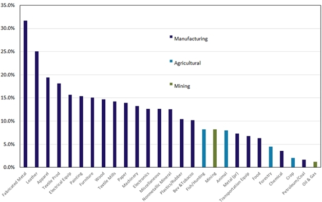 Figure 8: The Imports Tariff Rate of US by industries