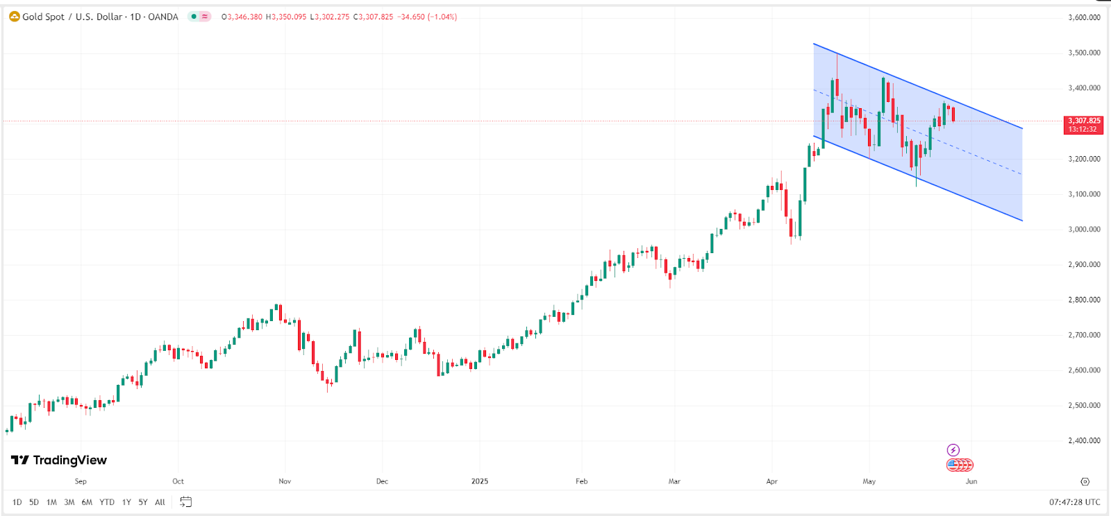 Gold Price Chart – Source: TradingView.