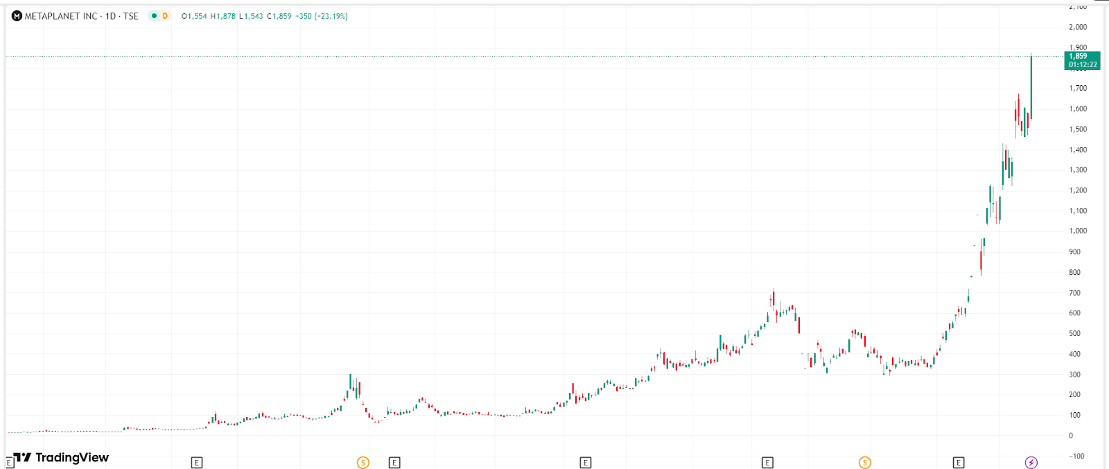 【Metaplanet股价走势图，来源：TradingView】