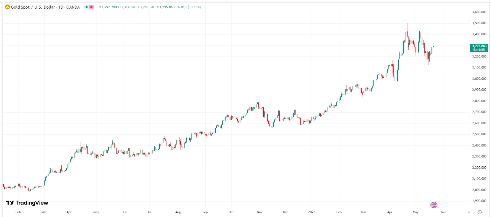 Spot Gold Price Chart – Source: TradingView.