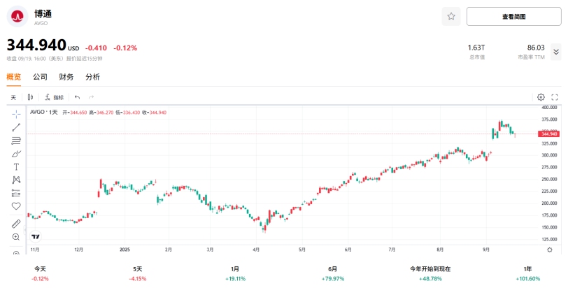 (broadcom-avgo-stock-price-chart)