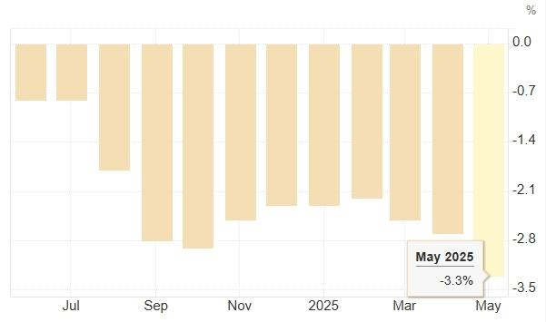 กราฟดัชนีราคาผู้ผลิต PPI เดือนพฤษภาคมของจีน, ที่มา: Trading Economics