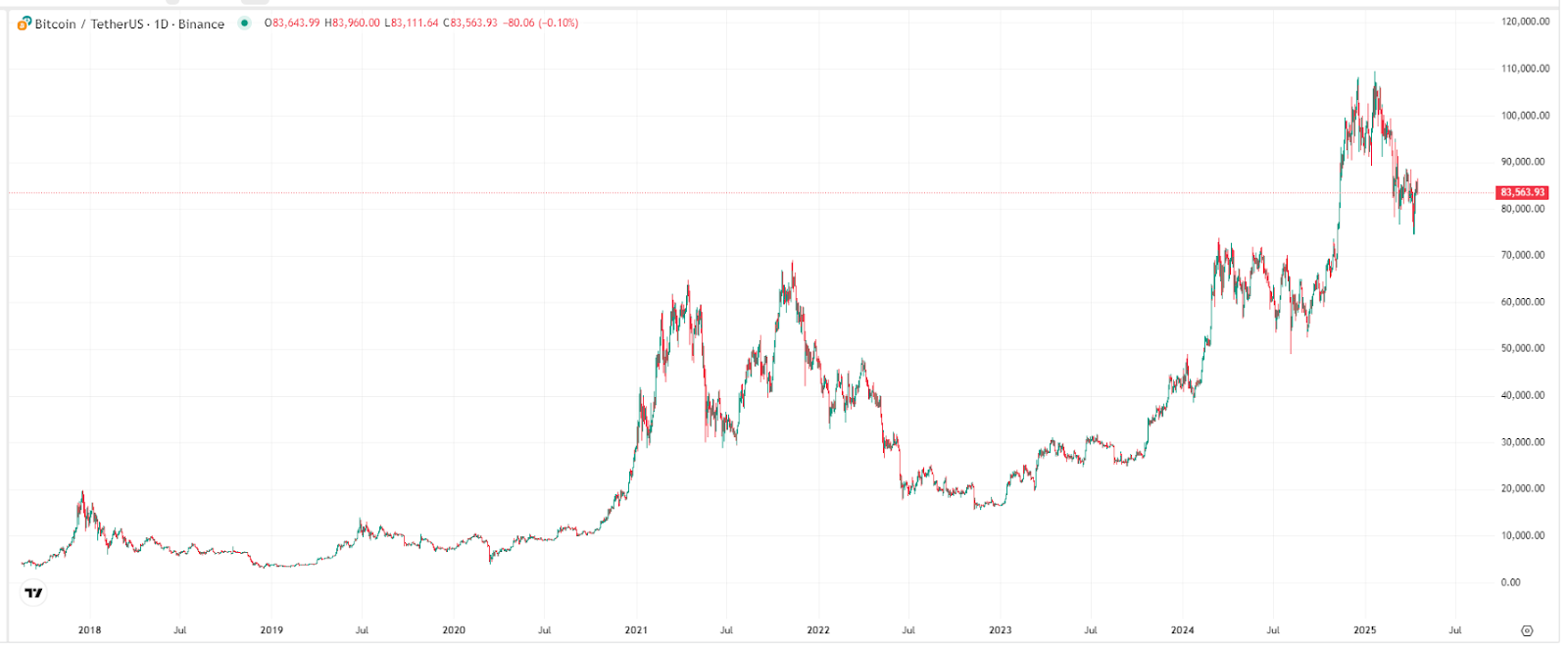 กราฟแนวโน้มราคาบิตคอยน์ แหล่งที่มา: TradingView