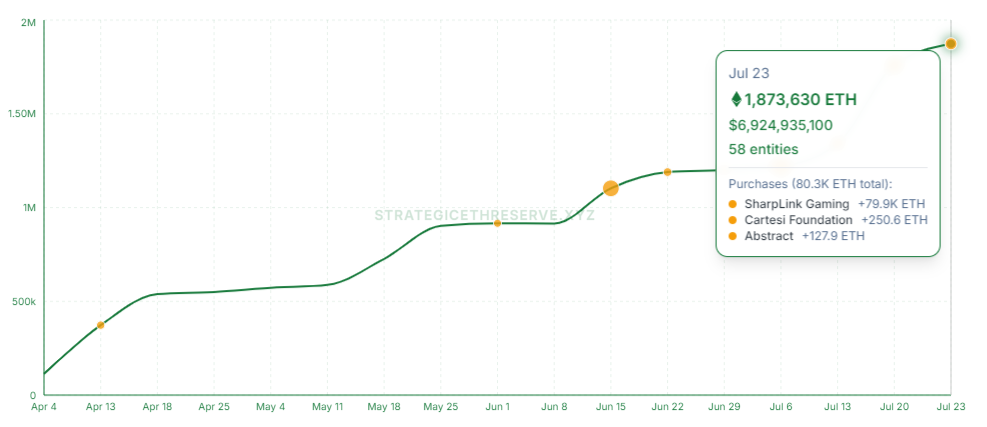 Strategic ETH Reserve Holdings – Source-Strategic Eth Reserve